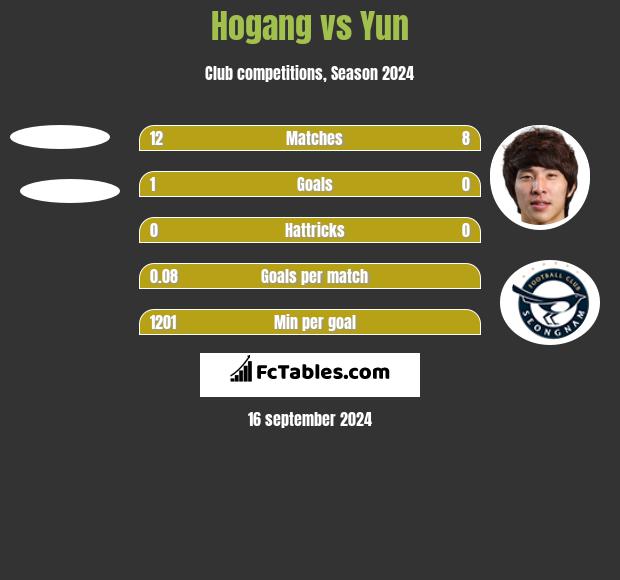 Hogang vs Yun h2h player stats