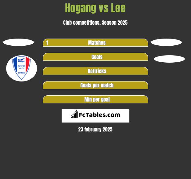 Hogang vs Lee h2h player stats