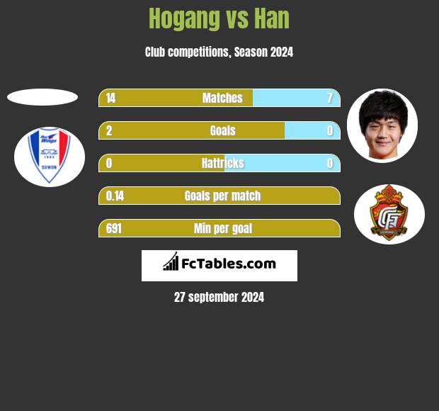 Hogang vs Han h2h player stats