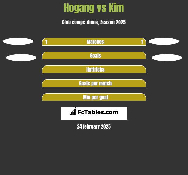 Hogang vs Kim h2h player stats