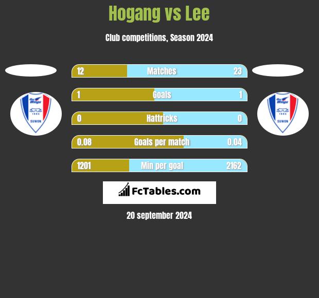 Hogang vs Lee h2h player stats