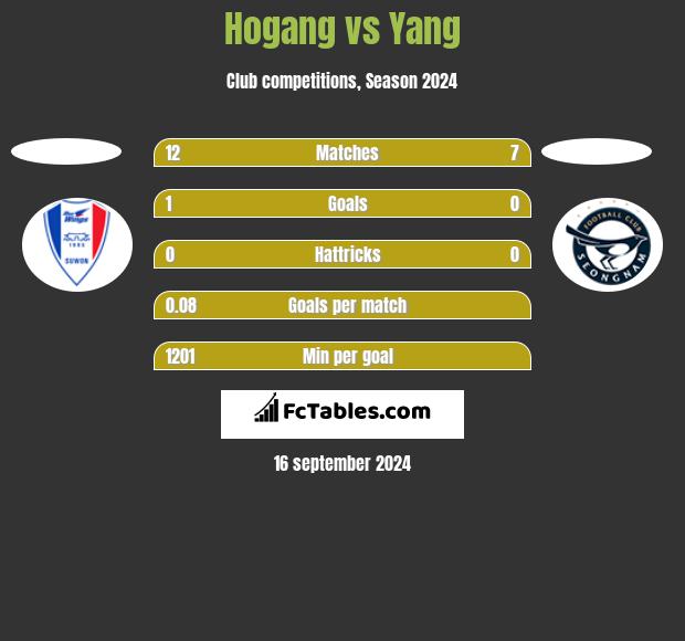 Hogang vs Yang h2h player stats