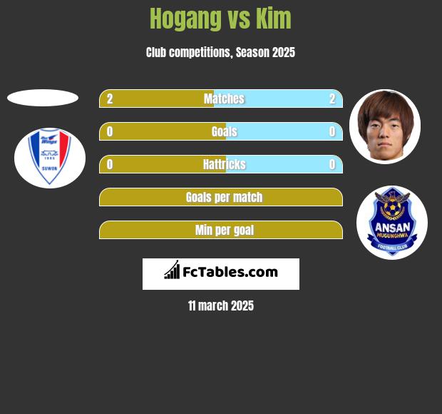 Hogang vs Kim h2h player stats