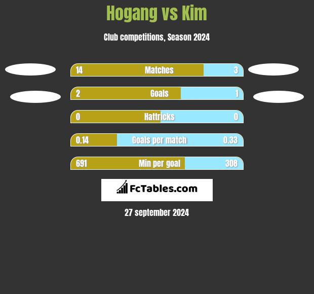 Hogang vs Kim h2h player stats