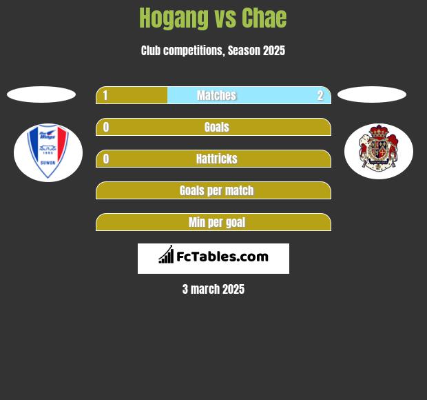 Hogang vs Chae h2h player stats