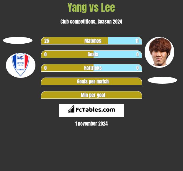 Yang vs Lee h2h player stats