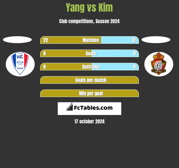 Yang vs Kim h2h player stats