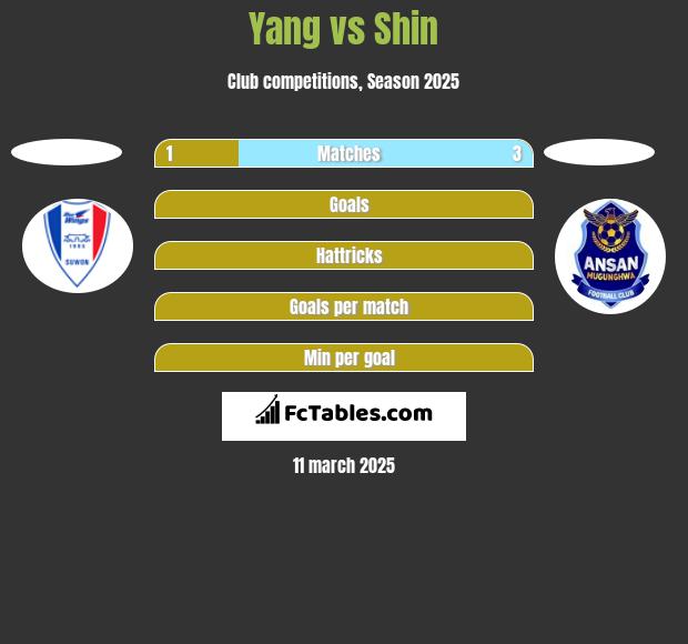 Yang vs Shin h2h player stats