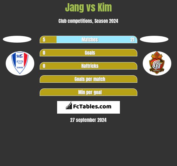 Jang vs Kim h2h player stats