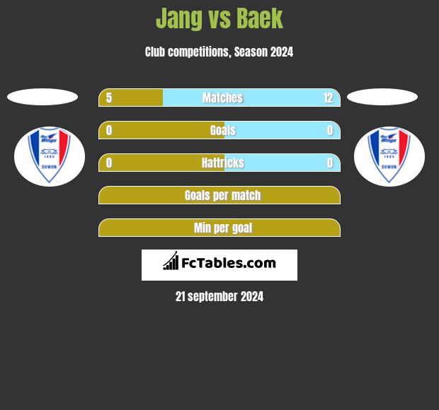 Jang vs Baek h2h player stats