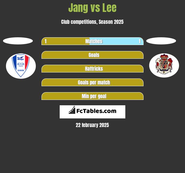 Jang vs Lee h2h player stats