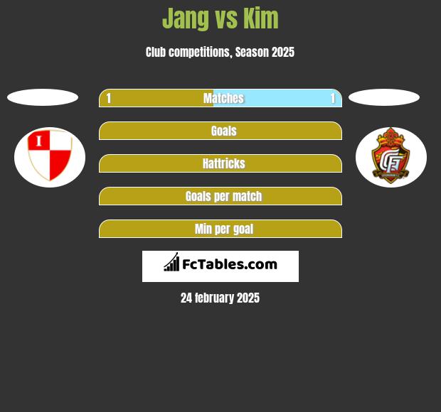 Jang vs Kim h2h player stats