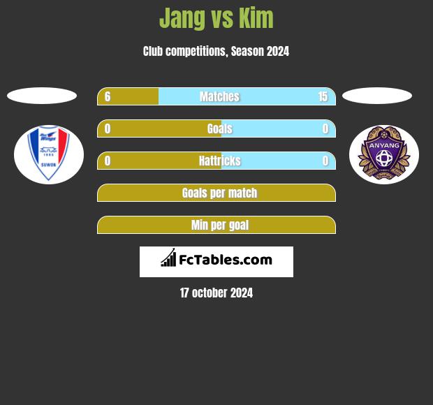 Jang vs Kim h2h player stats