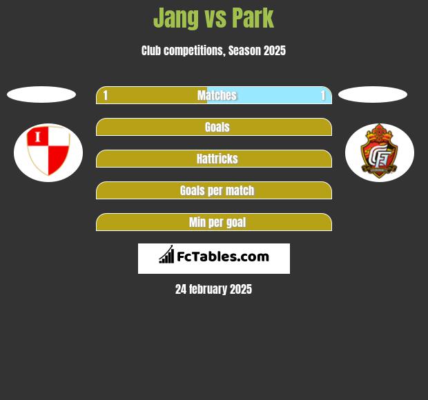 Jang vs Park h2h player stats