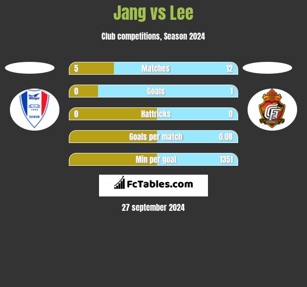 Jang vs Lee h2h player stats