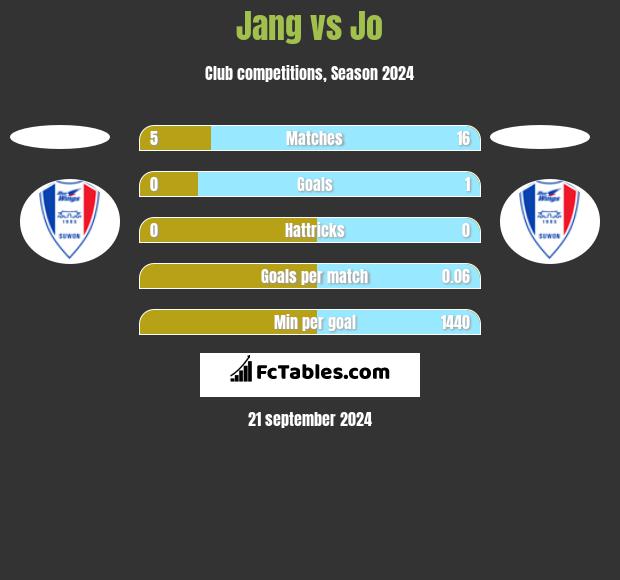 Jang vs Jo h2h player stats