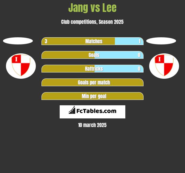 Jang vs Lee h2h player stats