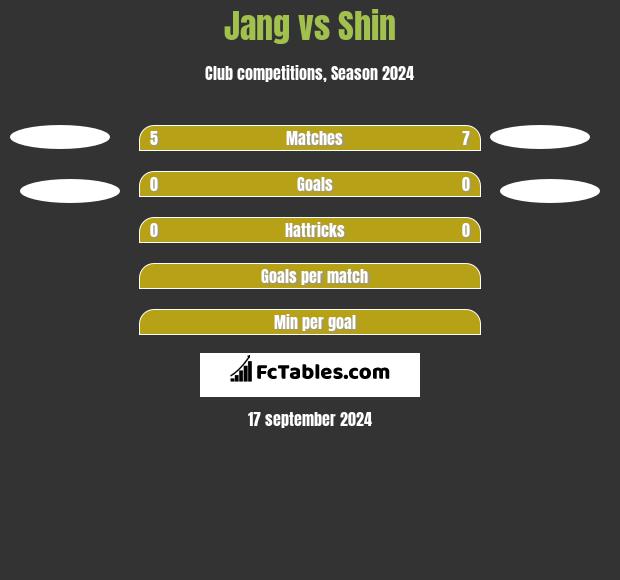 Jang vs Shin h2h player stats