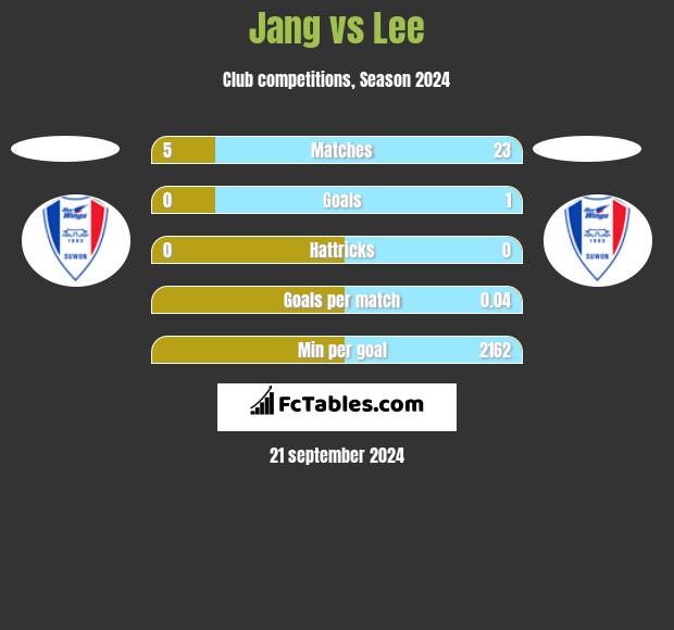 Jang vs Lee h2h player stats