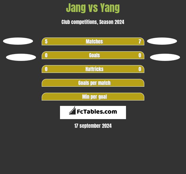 Jang vs Yang h2h player stats