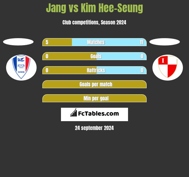 Jang vs Kim Hee-Seung h2h player stats