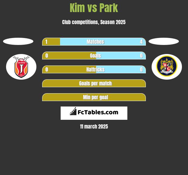 Kim vs Park h2h player stats