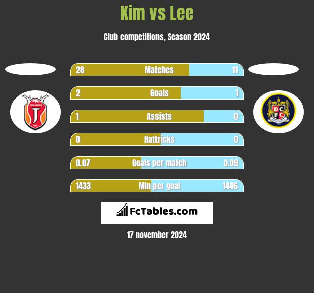 Kim vs Lee h2h player stats