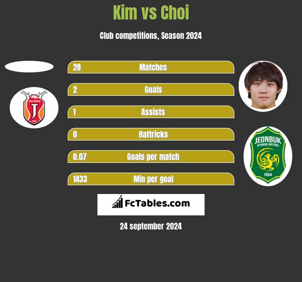 Kim vs Choi h2h player stats