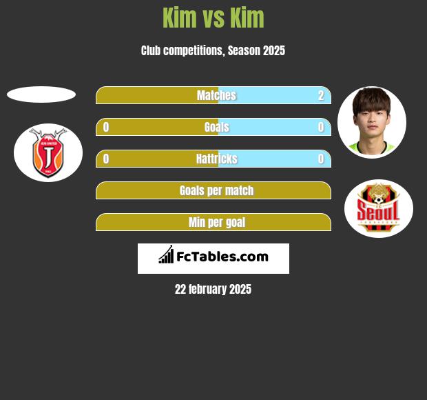 Kim vs Kim h2h player stats