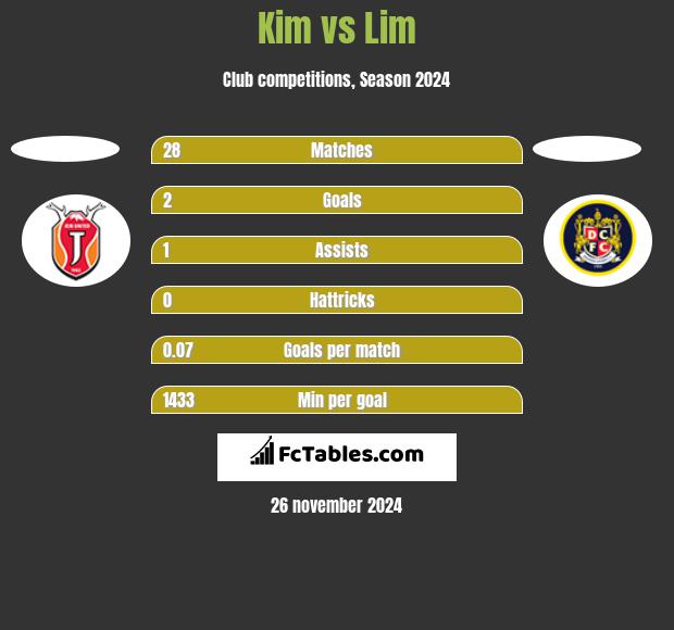 Kim vs Lim h2h player stats