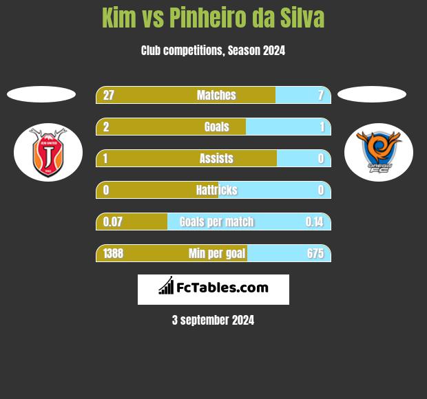 Kim vs Pinheiro da Silva h2h player stats