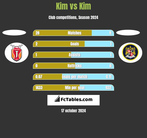 Kim vs Kim h2h player stats