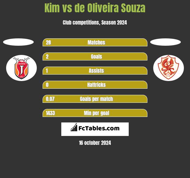 Kim vs de Oliveira Souza h2h player stats