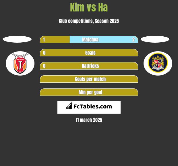 Kim vs Ha h2h player stats