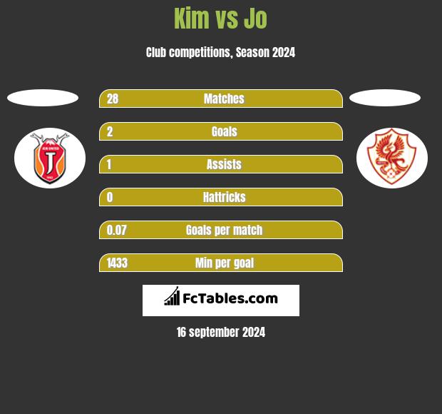 Kim vs Jo h2h player stats