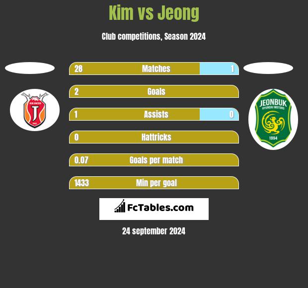 Kim vs Jeong h2h player stats