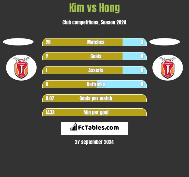 Kim vs Hong h2h player stats