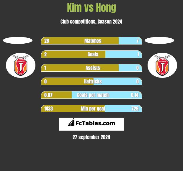 Kim vs Hong h2h player stats