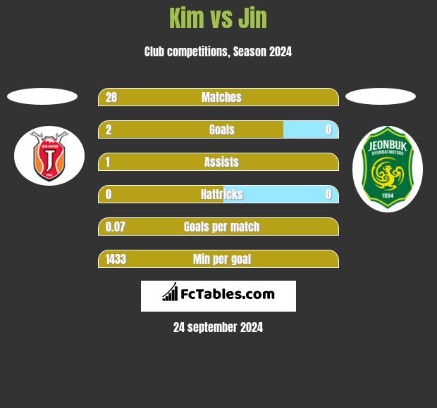 Kim vs Jin h2h player stats