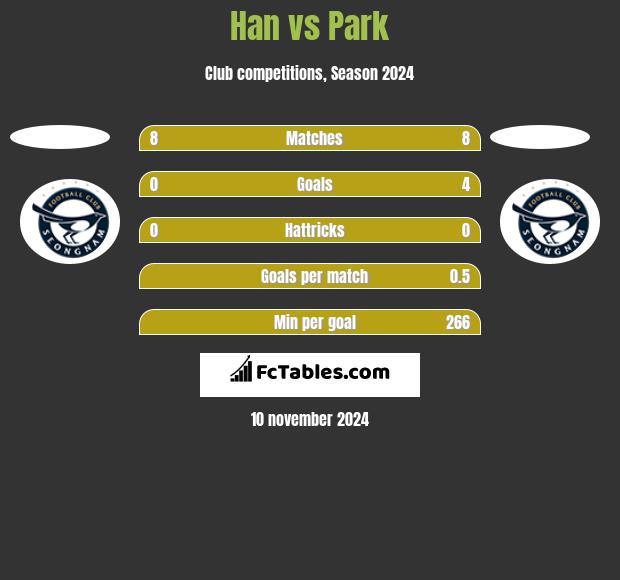 Han vs Park h2h player stats