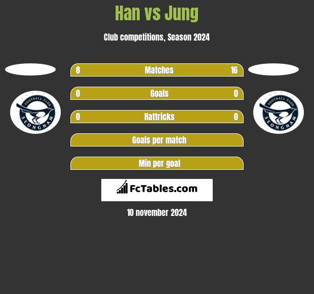 Han vs Jung h2h player stats