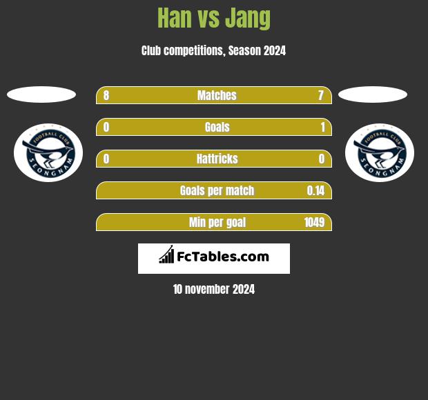 Han vs Jang h2h player stats