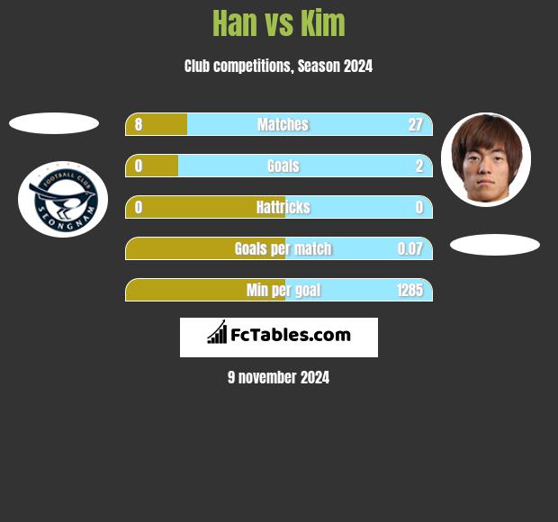 Han vs Kim h2h player stats