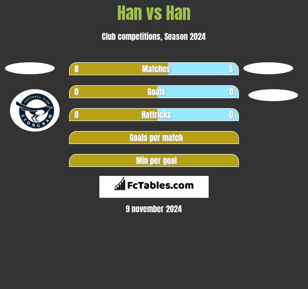 Han vs Han h2h player stats