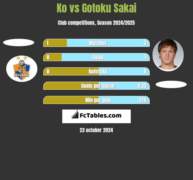 Ko vs Gotoku Sakai h2h player stats