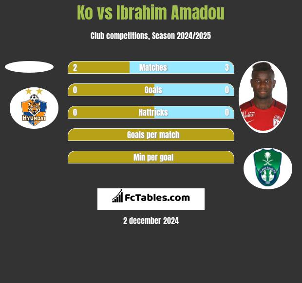 Ko vs Ibrahim Amadou h2h player stats