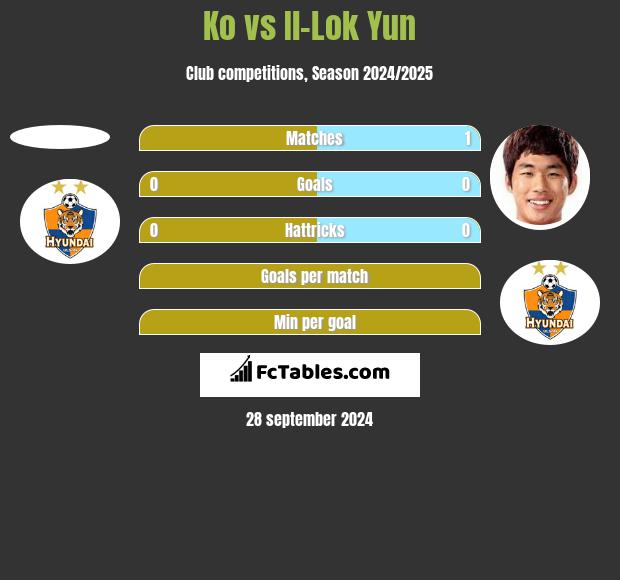 Ko vs Il-Lok Yun h2h player stats