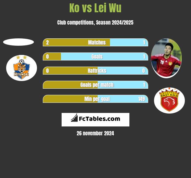 Ko vs Lei Wu h2h player stats