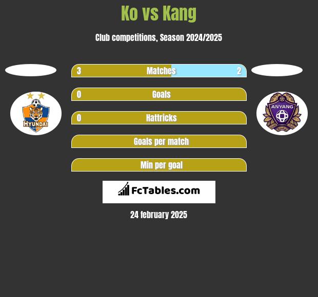 Ko vs Kang h2h player stats