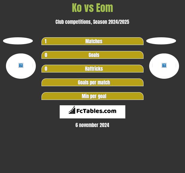 Ko vs Eom h2h player stats